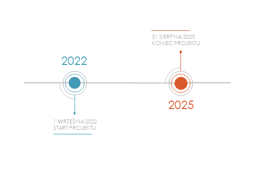 Oś czasu dla trwania projektu DT-GEO - a Digital Twin for GEOphysical extremes 2022 - 2025