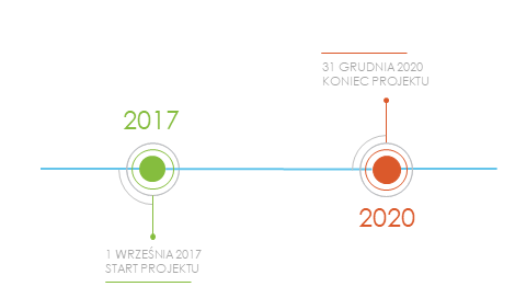 Oś czasu dla trwania projektu Science for Clean Energy 2017 - 2020