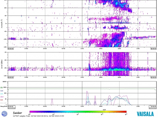 Rys. 1. Lokalizacja w azymucie oraz ilość wyładowań atmosferycznych zarejestrowanych przez stację Safir 3000 w Obserwatorium Geofizycznym IGF PAN w Świdrze ( współpraca z IMGW-PIB w Warszawie) w czasie wystąpienia burzy w dniu 10.04.2018. Kolorowe obszary pokazują ilość wyładowań. Zarejestrowano około 170 tys. wyładowań atmosferycznych ( doziemnych i wewnątrz chmurowych). 