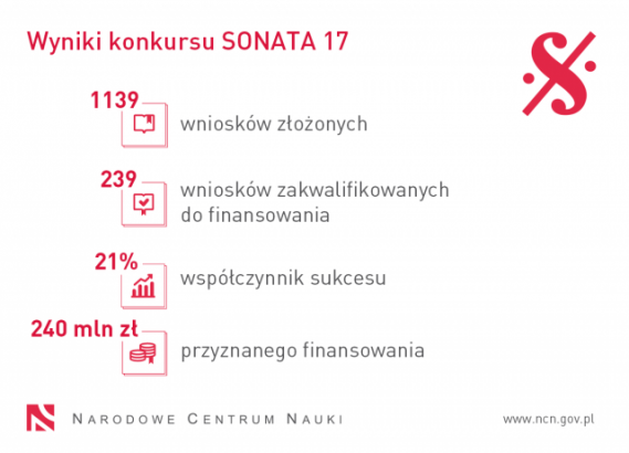 Wyniki konkursu SONATA 17, źródło: Narodowe Centrum Nauki