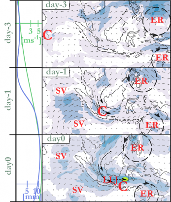 Diagram:
Right panels: schematic depiction of the key processes responsible for extreme rainfall events and floods in southwest Sulawesi 3 days before (day-3), a day before (day-1) and during the event (day0). Abbreviations are: C - convergence in the Kelvin Wave, ER - Equatorial Rossby Wave, LLJ - Low-Level Jet, SV - Sumatra Vortex. Background are winds at 850hPa, solid line represents the Equatorial Rossby Wave vortex, dashed line represents cross-equatorial flow. The location of the mesoscale convective system is qualitatively depicted by an ellipse. Left panels: time evolution of approximated zonal wind anomaly (m/s, green line) and precipitation (mm, purple line) in southwest Sulawesi area.
