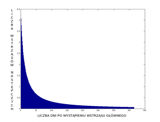 Wykres zmiany liczby wstrząsów wtórnych w czasie.