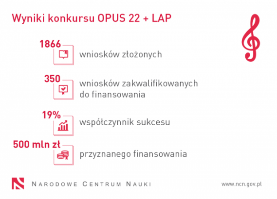 Wyniki konkursu OPUS 22+LAP, źródło: Narodowe Centrum Nauki