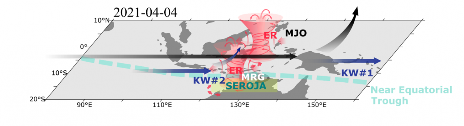 Fig. 3. A conceptual diagram of meteorological drivers of Tropical Cyclone Seroja. Abbreviations are as follows: KW—Convectively Coupled Kelvin Wave; ER—Convectively Coupled Equatorial Rossby Wave; MJO—Madden-Julian Oscillation; MRG —Mixed Rossby-Gravity Wave.