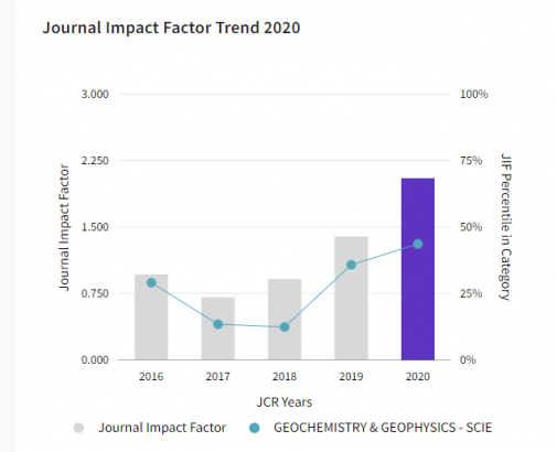 Źródło: Journal Citation Reports
