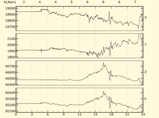 Magnetogram dla Belska zarejestrowany w dniu 17 marca 2015.  X,Y,Z odpowiadają odpowiednio składowym ziemskiego pola magnetycznego wyrażonych w nano-Teslach, natomiast F jest to całkowite pole magnetyczne.  