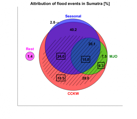 Atrybucja powodzi na Sumatrze do różnych procesów pogodotwórczych jako skalowany diagram Venna, która pokazuje że fale Kelvina są odpowiedzialne za największą część powodzi. Każdy kolor reprezentuje kontrybucję od jednego z procesów analizowanych w badaniu. Całkowita powierzchnia czerwonego koła reprezentuje 95.8% powodzi związanych z konwekcyjnie sprzężonymi falami Kelvina. Całkowita powierzchnia zielonego koła reprezentuje 27.6% powodzi związanych z MJO. Całkowita powierzchnia niebieskiego koła reprezentuje 63.1% powodzi związanych z monsunem. Różowe kółko reprezentuje 1.4% powodzi, które nie były w jakikolwiek sposób związane z analizowanymi procesami.

